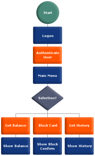 Mobile WEB